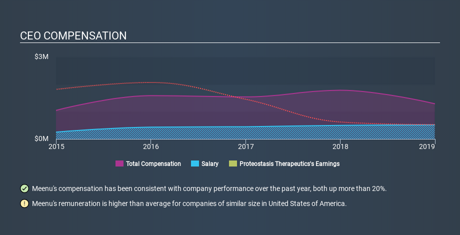 NasdaqGM:PTI CEO Compensation, March 10th 2020