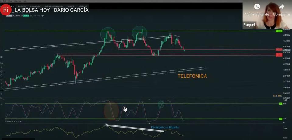 Telefónica análisis técnico del valor 