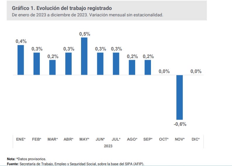 El empleo registrado revirtió la tendencia positiva que mantenía desde 2020