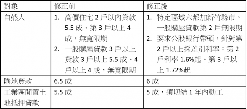 央行最新房市信用管制措施，可以特別注意特定區域六都加上新竹縣市，購屋貸款針對地2戶，無期限。（圖／2021房產新勢力提供）