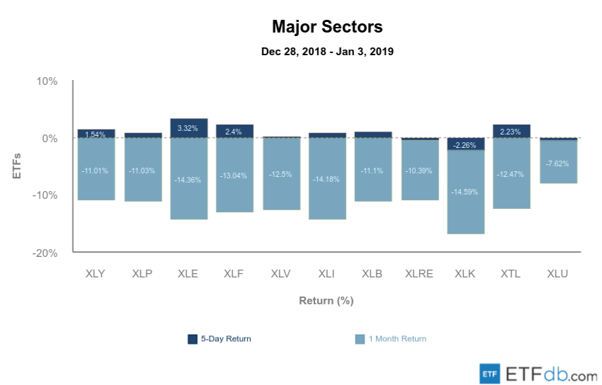 Etfdb.com major sectors jan 4 2019