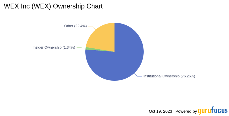 Decoding Ownership and Performance: WEX Inc(WEX)