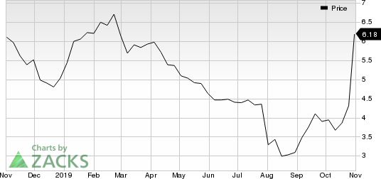 Fitbit, Inc. Price