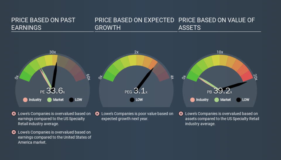 NYSE:LOW Price Estimation Relative to Market, February 17th 2020