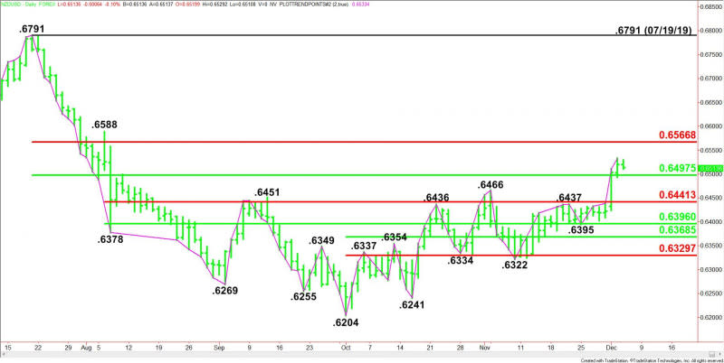 Daily NZD/USD