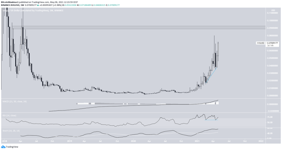 XVG Long-Term