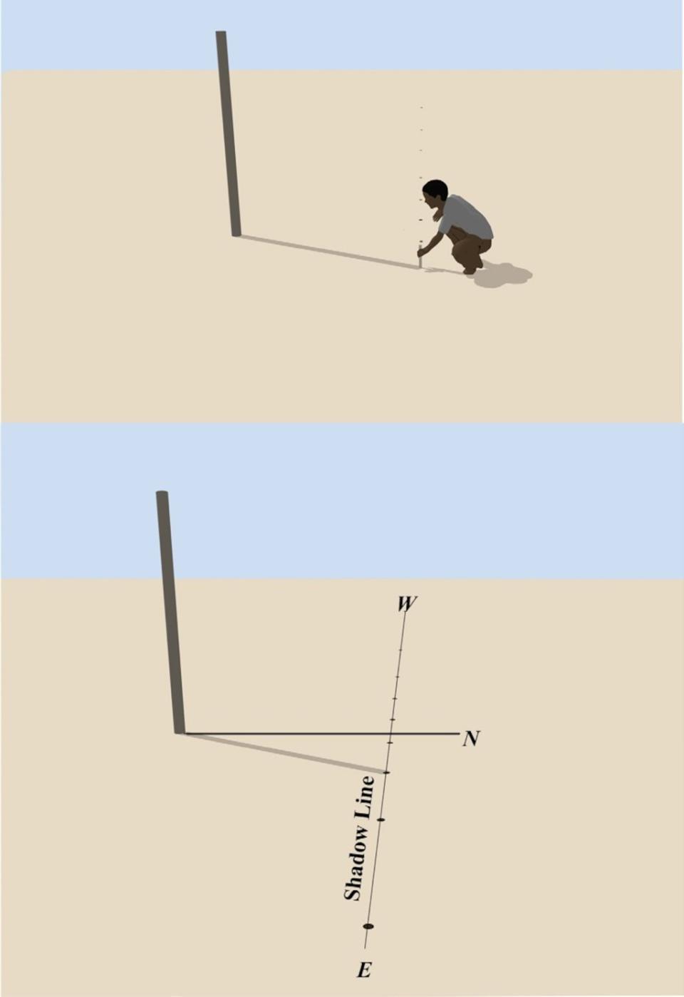 On the day of the fall equinox, a surveyor placed a rod into the ground and tracked its shadow throughout the day. The resut was a line running almost perfectly east-west. <cite>Wilma Wetterstrom</cite>