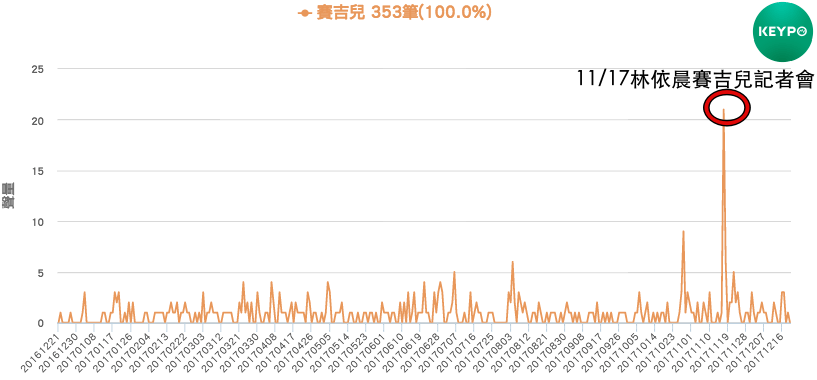 賽吉兒網路聲量