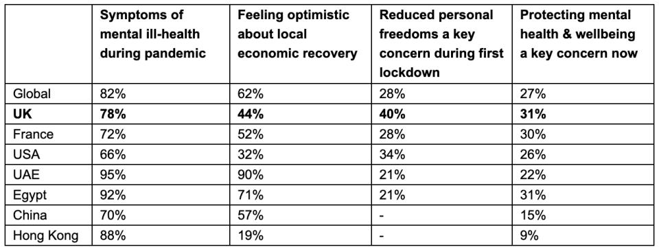 How UK business leaders shape up: Key trends among global executives. Chart: BUPA Global 