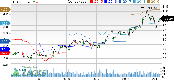 AptarGroup, Inc. Price, Consensus and EPS Surprise