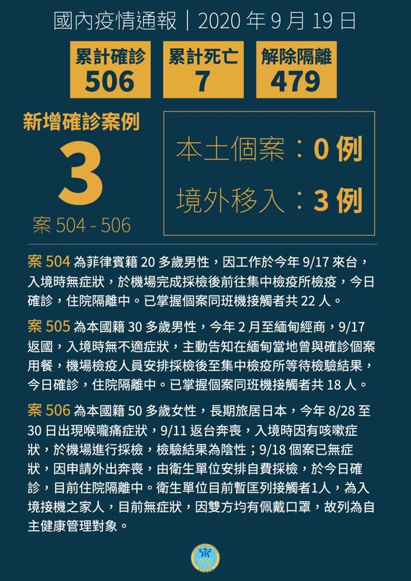 我國目前累計506例確診。（圖／衛福部提供）