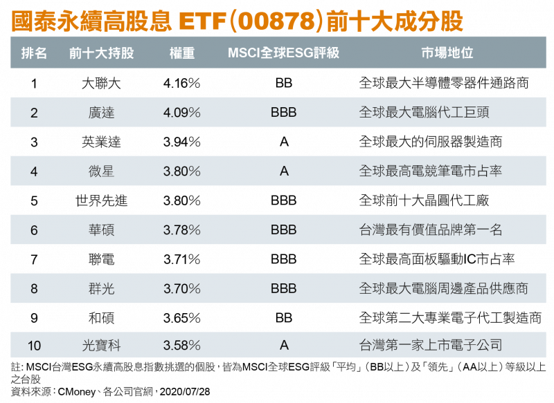 國泰永續高股息ETF（00878）前十大成分股