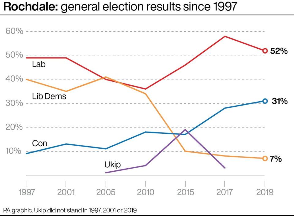 Labour has won the Rochdale seat in the past four elections, since 2010 (PA Wire)