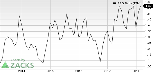 Top Ranked Growth Stocks to Buy for March 29th