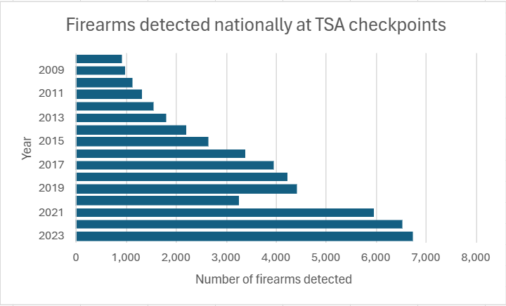 The number of firearms detected at TSA checkpoints has increased notable from 2008 to 2023. (Data provided by TSA)