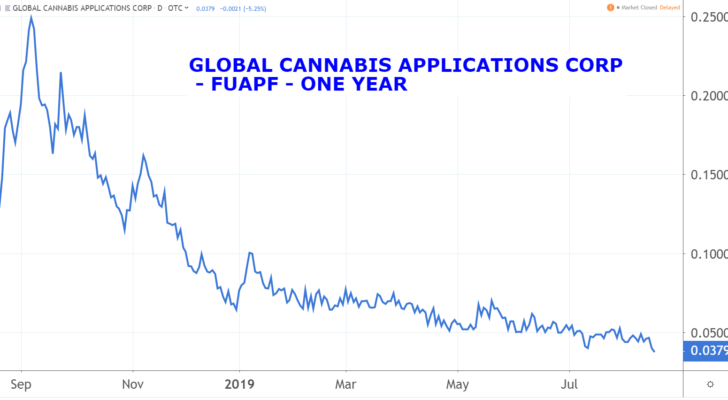 Global Cannabis Applications Corp (FUAPF) marijuana penny stocks