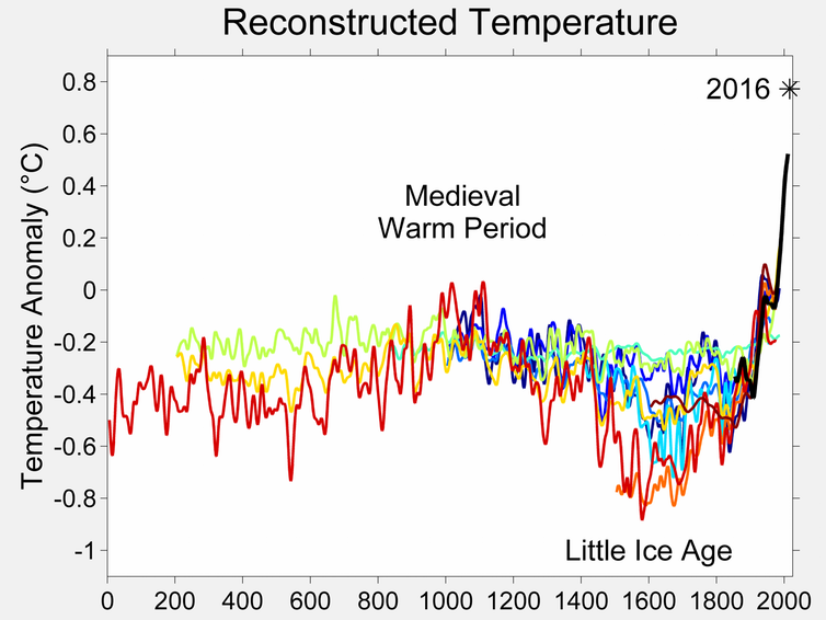 <span class="caption">Global temperatures dipped around the same time as the Great Dying in the Americas.</span> <span class="attribution"><a class="link " href="https://commons.wikimedia.org/w/index.php?curid=466264" rel="nofollow noopener" target="_blank" data-ylk="slk:Robert A. Rohde/Wikipedia;elm:context_link;itc:0;sec:content-canvas">Robert A. Rohde/Wikipedia</a>, <a class="link " href="http://creativecommons.org/licenses/by-sa/4.0/" rel="nofollow noopener" target="_blank" data-ylk="slk:CC BY-SA;elm:context_link;itc:0;sec:content-canvas">CC BY-SA</a></span>