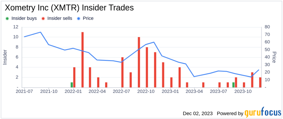 Insider Sell Alert: CFO James Rallo Sells 5,000 Shares of Xometry Inc (XMTR)