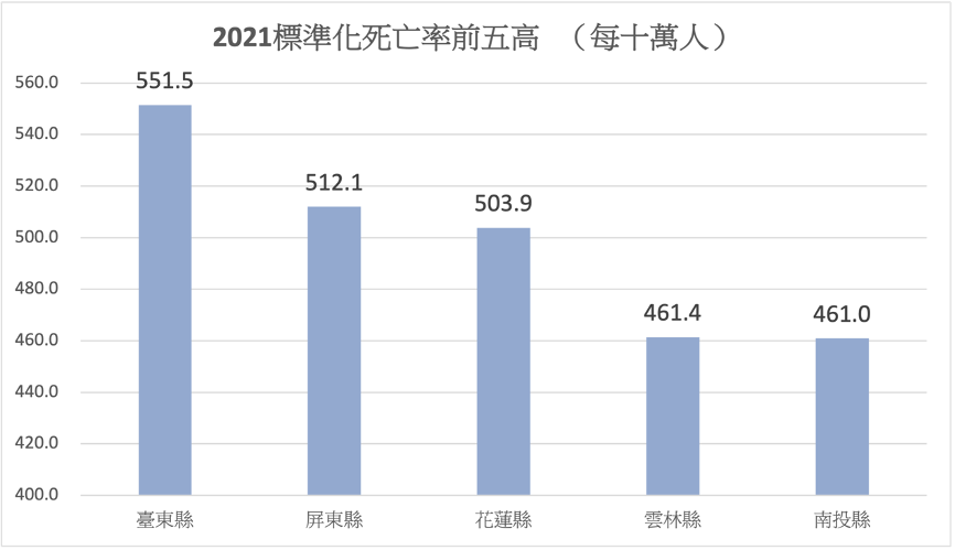 圖一：2021標準化死亡率前五高縣市
資料來源：110年國人死因統計
