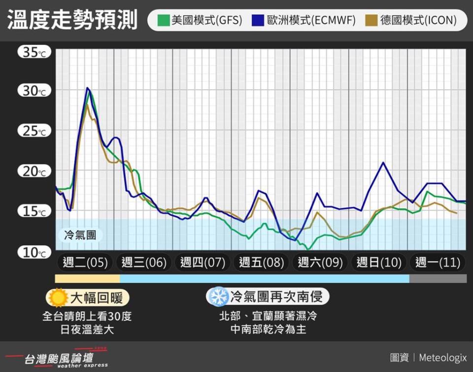 下波冷氣團預計明天下半天來襲，一路冷到周日，回溫的速度並不快。(翻攝自台灣颱風論壇FB)