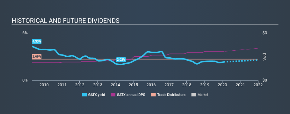 NYSE:GATX Historical Dividend Yield, January 31st 2020