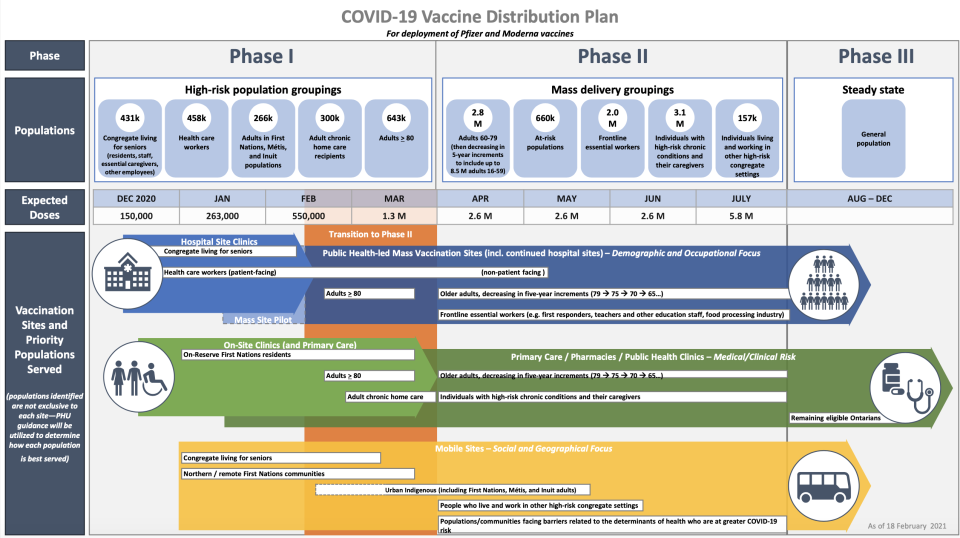 Ontario COVID-19 vaccine distribution plan (Government of Ontario)