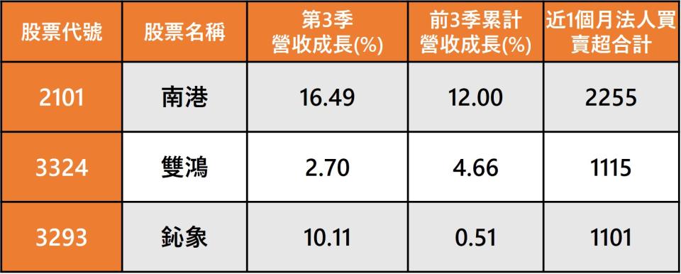 資料來源：CMoney