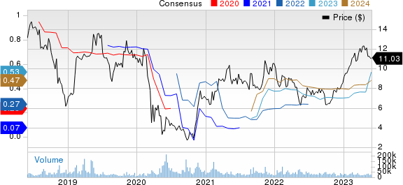 Coty Price and Consensus