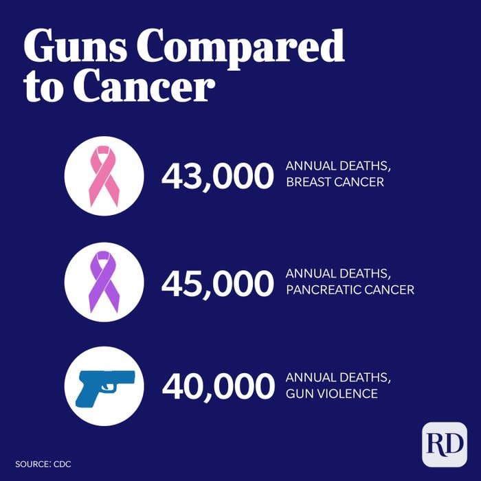 Gun deaths (40k) compared to deaths by pancreatic (45K) and breast cancer (43k)