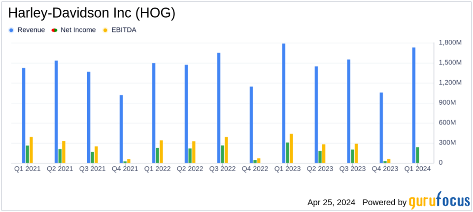 Harley-Davidson Q1 Earnings: Mixed Results Amidst Strategic Adjustments