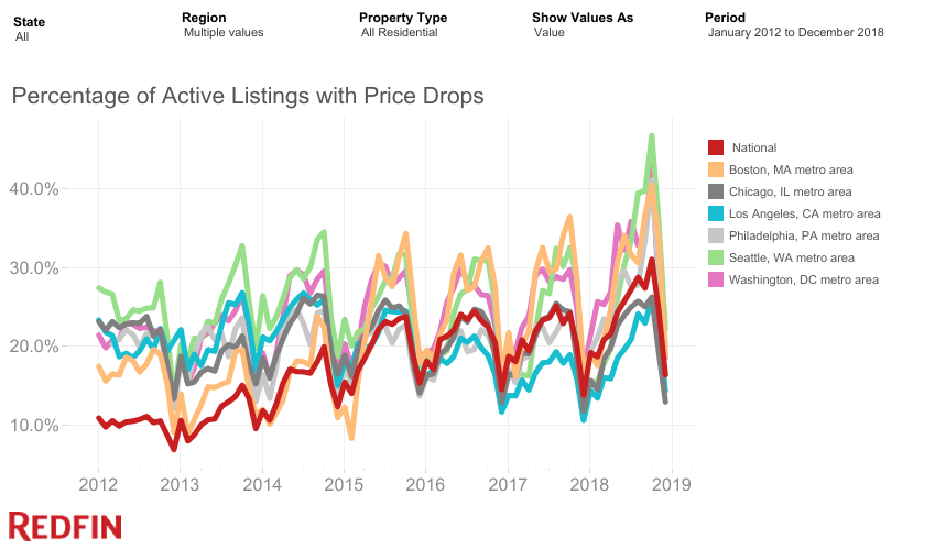 A layered chart showing housing price drops in major metro areas.