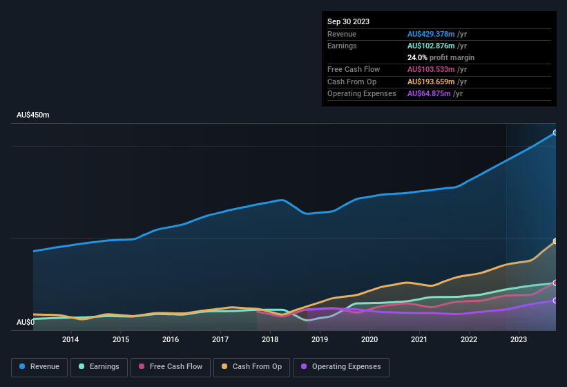 earnings-and-revenue-history