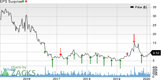 SunPower Corporation Price and EPS Surprise