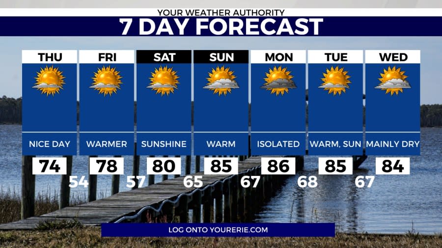 7-day forecast