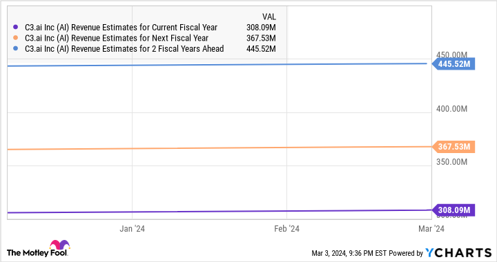 AI Revenue Estimates for Current Fiscal Year Chart