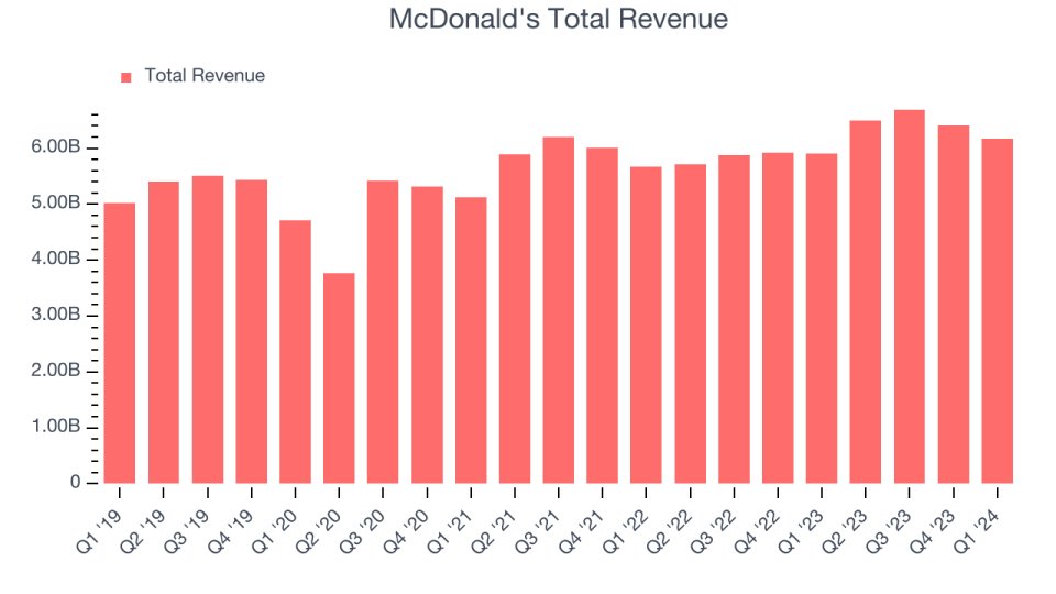 McDonald's Total Revenue