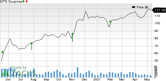 Ryanair Holdings PLC Price and EPS Surprise