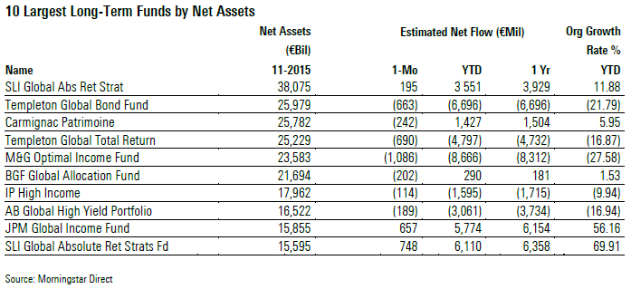 10 principali fondi per asset - novembre 2015