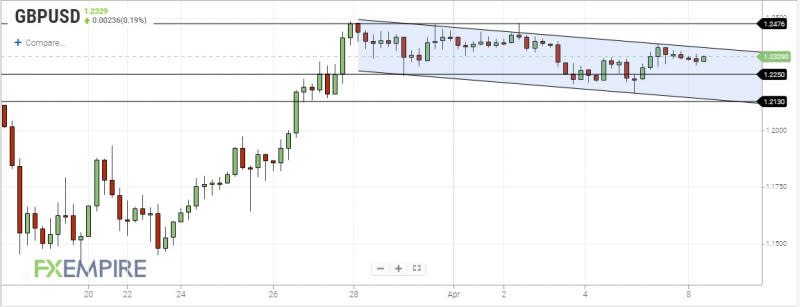 GBPUSD 4-Hour Chart