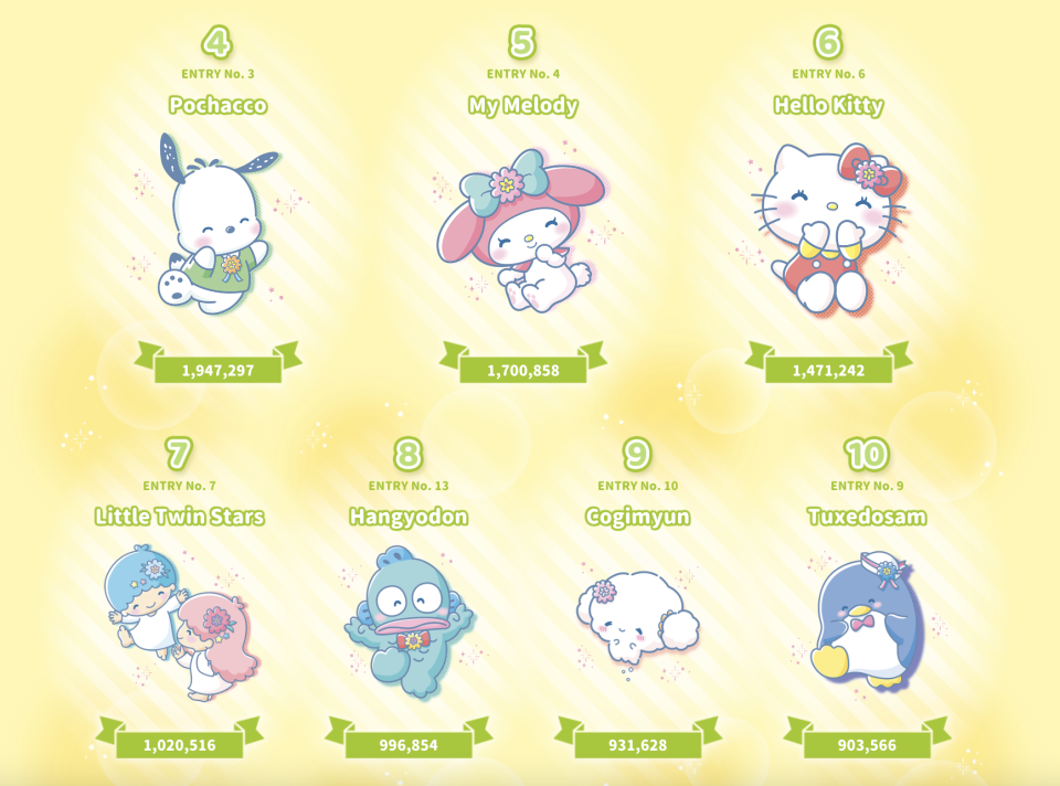 My Melody is more popular than Hello Kitty? Sanrio Favorite Character Awards 2022 Results Announced