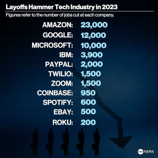 PHOTO: Layoffs Hammer Tech Industry in 2023 (ABC News Photo Illustration)