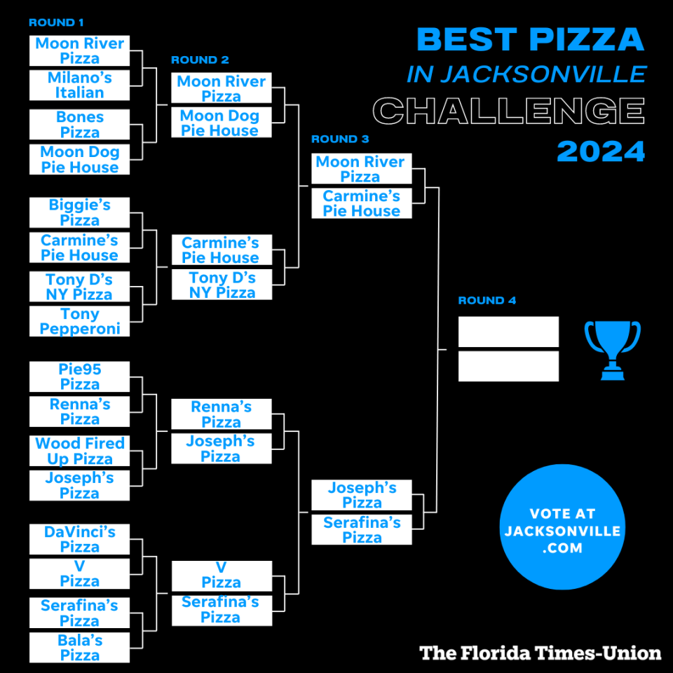Who has the best pizza in Jacksonville? Here are the picks for Round 3. Voting continues until 2 p.m. Thursday, March 28.