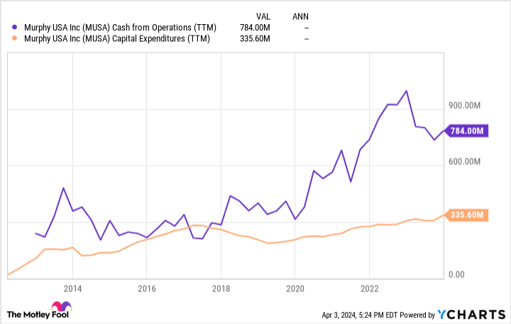MUSA Cash from Operations (TTM) Chart