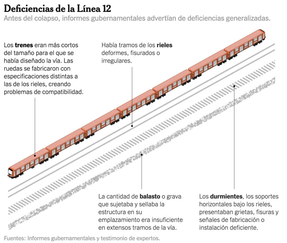 Gráfico The New York Times