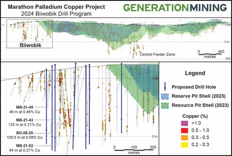 Figure 2 – Long Section of the Marathon Deposit showing location of Biiwobik prospect relative to the Marathon Deposit, and long section of the Biiwobik prospect showing planned 2024 drill holes. (Graphic: Business Wire)