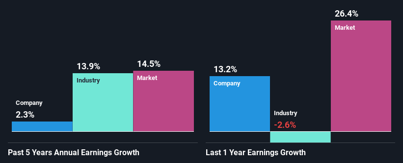 past-earnings-growth