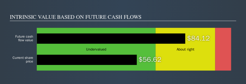 NYSE:FBHS Intrinsic value, October 12th 2019