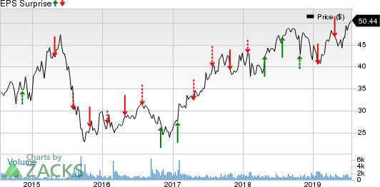 NextEra Energy Partners, LP Price and EPS Surprise