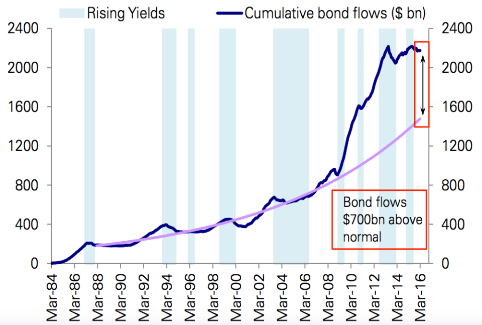 bonds