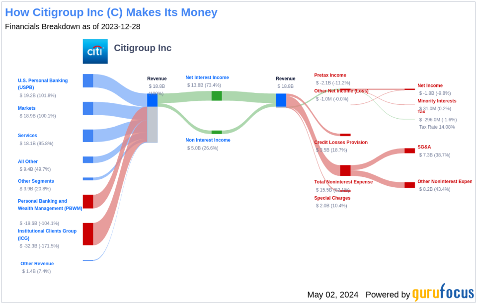 Citigroup Inc's Dividend Analysis